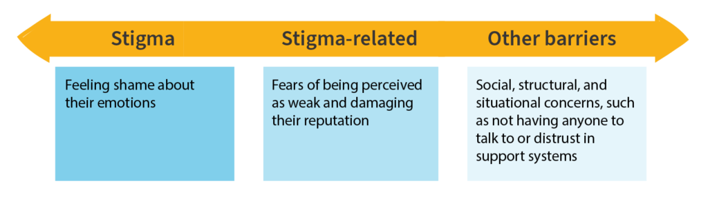 Stigma continuum with stigma on left, stigma-related at center, and not stigma on right