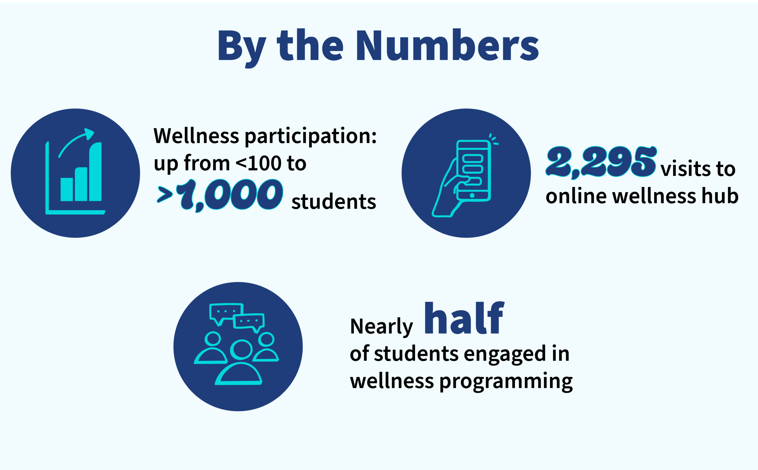 A "By the Numbers" look at how JED Campus Fundamentals program helped CUNY Macaulay