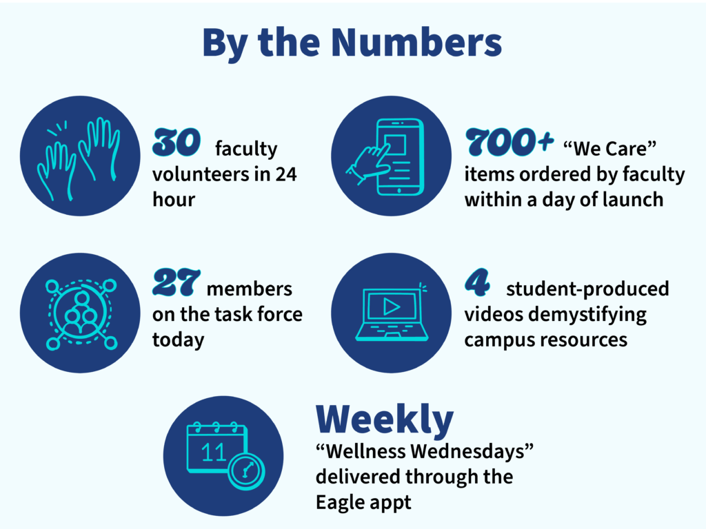 A "By the Numbers" breakdown of how Eastern Michigan University has used The Jed Foundation (JED)'s Comprehensize Approach to improve mental health care on campus
