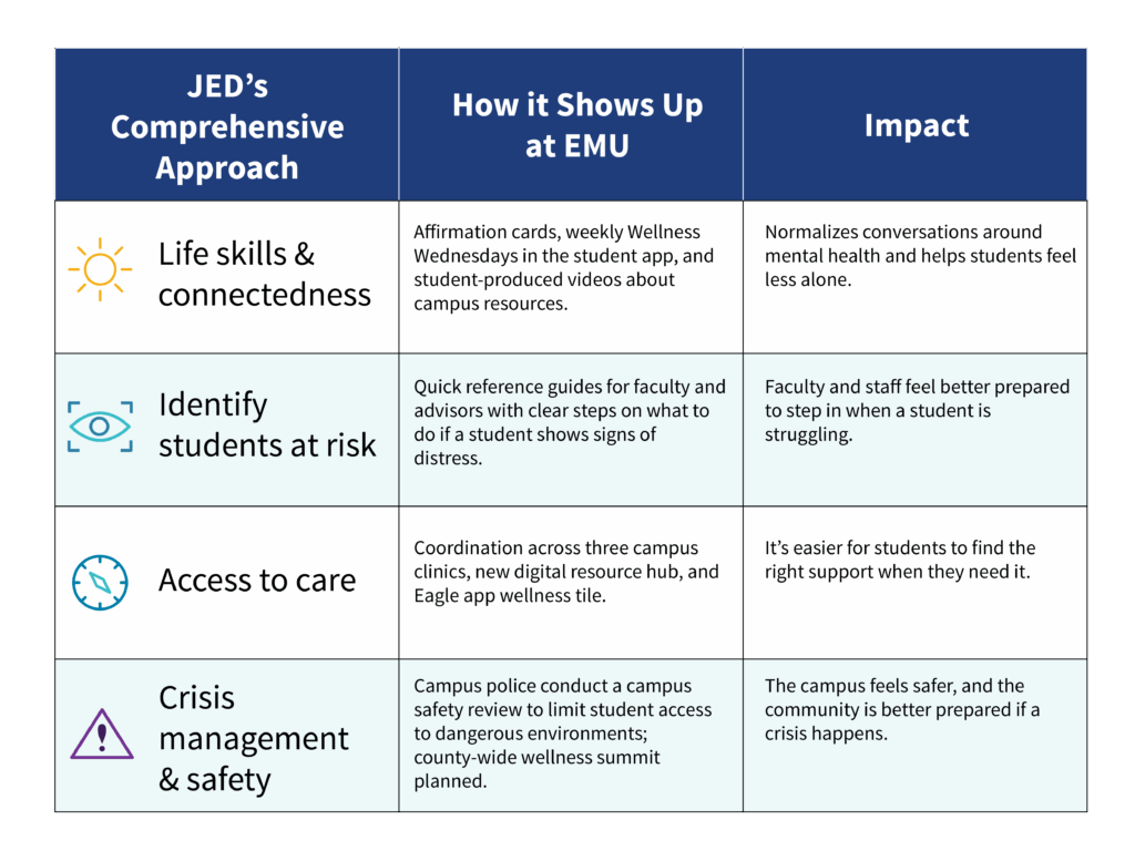 A table chart that shows how Eastern Michigan University uses The JED Foundation (JED)'s Comprehensive Approach and the impact it has made